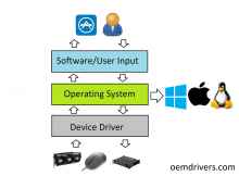 What is a Device Driver?